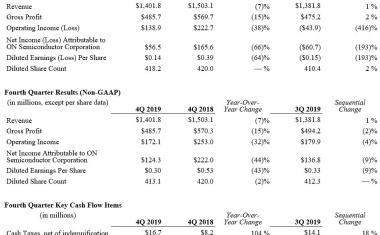 ON Semiconductor nennt Ergebnisse für das vierte Quartal 2019