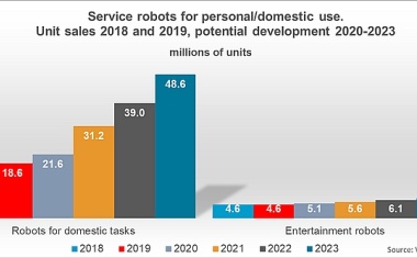 Service-Roboter: Verkaufszahlen steigen weltweit auf 11,2 Milliarden USD
