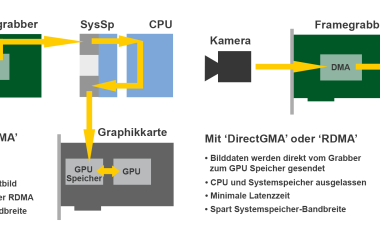 Schnelle Bilderfassung und Deep Learning mit GPU-Processing in Echtzeit