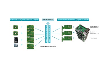Untereinander austauschbare Sensormodule und Adapter erleichtern und beschleunigen die Entwicklung von Embedded-Vision-Produkten