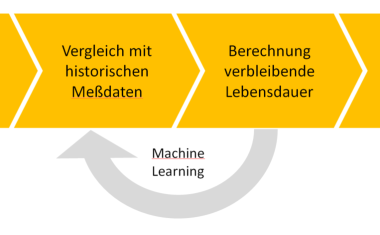 Predictive Maintenance fürs Kabel