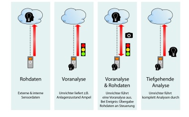 Frequenzumrichter für die vorrausschauende Wartung in Wasser- und Abwasseranwendungen