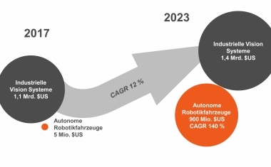 Computer-on-Modules für KI basierte industrielle Visionsysteme