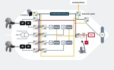Mehr Strom auf dem Wasser: Wie Elektromotoren Schiffe sauberer machen