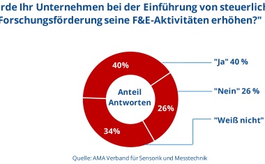 AMA-Umfrage: Sensorik und Messtechnik mit 9 Prozent deutlich über Durchschnitt