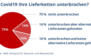 AMA Verband meldet Branchenentwicklung für das dritte Quartal 2020