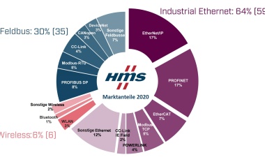 HMS wirft Blick auf die Marktanteile industrieller Netzwerke 2020