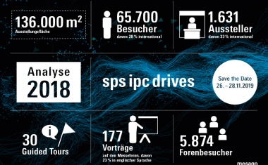 SPS IPC Drives 2018 mit ausgezeichneten Ergebnissen