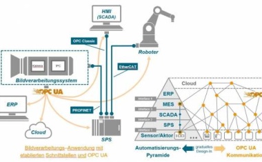 Neuer Standard OPC UA Vision vereinfacht Bildverarbeitung