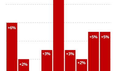 Sensorik und Messtechnik mit deutlichem Umsatzplus