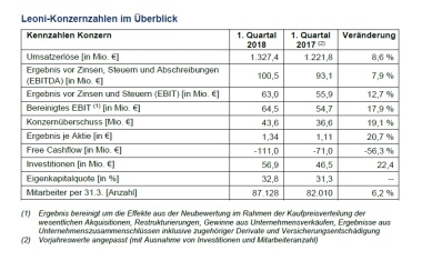 Leoni wächst im ersten Quartal 2018 um 14 Prozent aus eigener Kraft