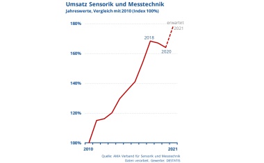 Sensorik und Messtechnik: Nach Umsatzrückgängen wieder im Aufwind