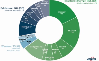 HMS Networks berechnet Marktanteile industrieller Netzwerke 2021