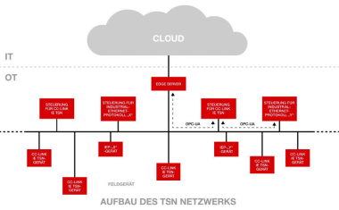 TSN: Zukunft der industriellen Kommunikation?