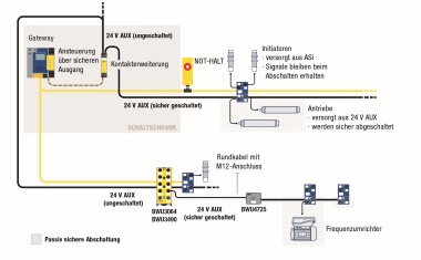 Passive Sicherheitstechnik bis SIL3/PLe
