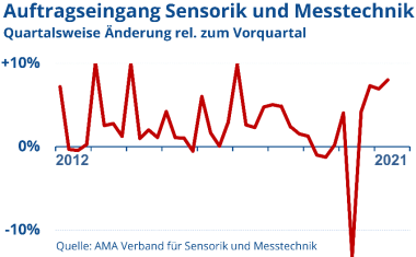 Sensorik und Messtechnik: Umsatz stabilisiert sich, Auftragslage zieht an