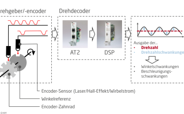 Schwingungen  messtechnisch  erfassen