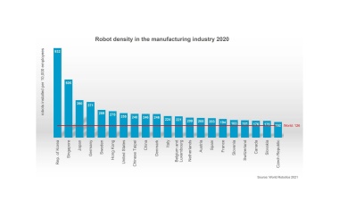 Roboterdichte im Vergleich zu Resteuropa in Deutschland am höchsten