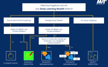 Erkennungsergebnisse von Deep-Learning verbessern