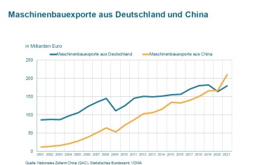 Maschinenexport: China baut Vorsprung vor Deutschland aus