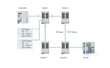 Ethernet-Switches für TSN