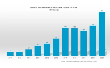 Roboter-Installationen in China steigen um 44 Prozent
