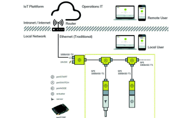 Der einfache Weg zum smarten Sensor