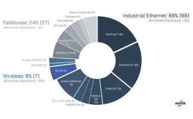 Weiteres Wachstum für Industrial Ethernet