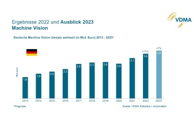 Industrielle Bildverarbeitung wächst erneut zweistellig