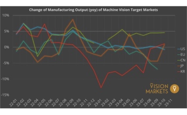 Lebensmittelindustrie – Wachstumstreiber der industriellen Bildverarbeitung?