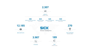 Sick AG gibt Umsatzzahlen bekannt