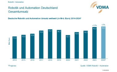 VDMA Robotik und Automation halbiert Wachstumsprognose