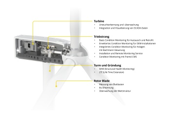 Condition Monitoring im Wandel