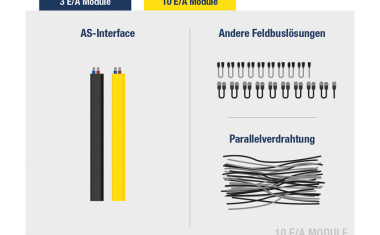 Weniger Stecker, mehr Verbindung