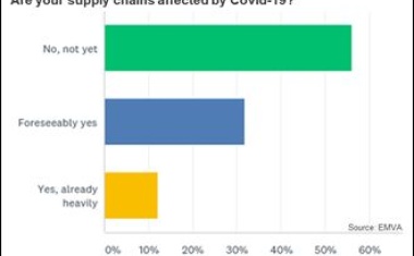 EMVA survey: Sales collapse by 17 percent in 2020