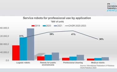 IFR: Sales of autonomous mobile robots are increasing rapidly.