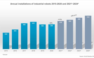 Every third industrial robot in the EU is installed in Germany