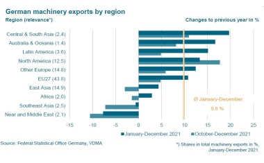 VDMA: Exports almost back to pre-Corona level