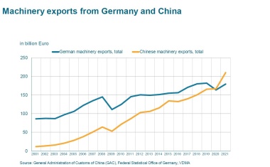 Machinery exports: China extends lead over Germany