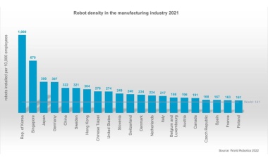 China overtakes US in robot density