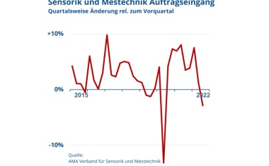 Two percent more sales in sensor and measurement technology