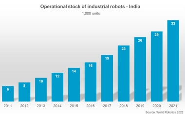 Robot boom in India