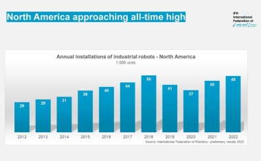 Robot sales in North America up 12 percent