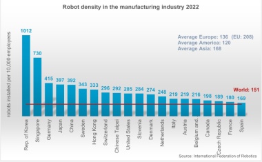 Robot density rises to new record