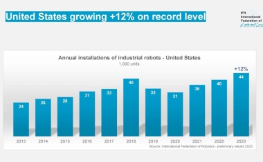 U.S. Companies Invest Heavily in Robots - IFR Preliminary Results