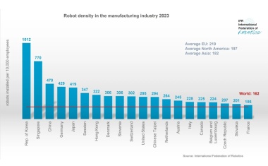 China overtakes Germany in the use of robots in industry