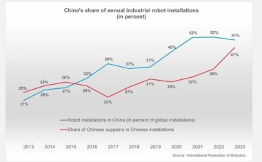 China is investing 1 trillion yuan in robotics and high-tech