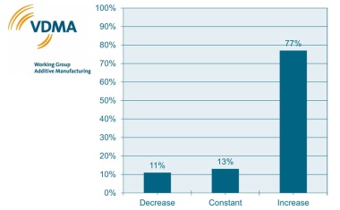 Additive manufacturing industry optimistic despite challenges