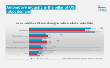 Increasing automation in the US automotive industry