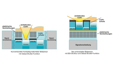 Vierte Generation von CMOS-Sensoren